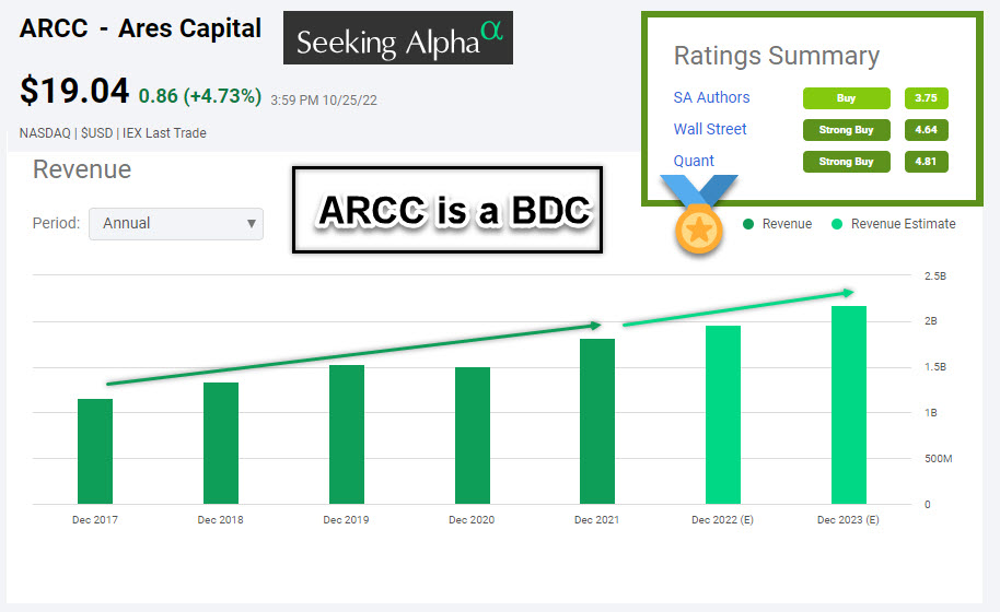 ARCC Revenue is increasing.