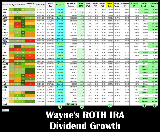 Reviewing Wayne’s ROTH IRA Holdings – Know Your Flocks & Herds
